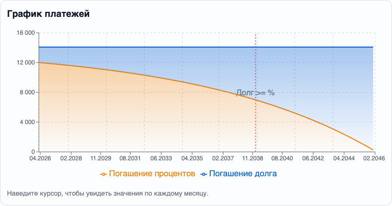 График аннуитетных ипотечных платежей для рассматриваемого примера