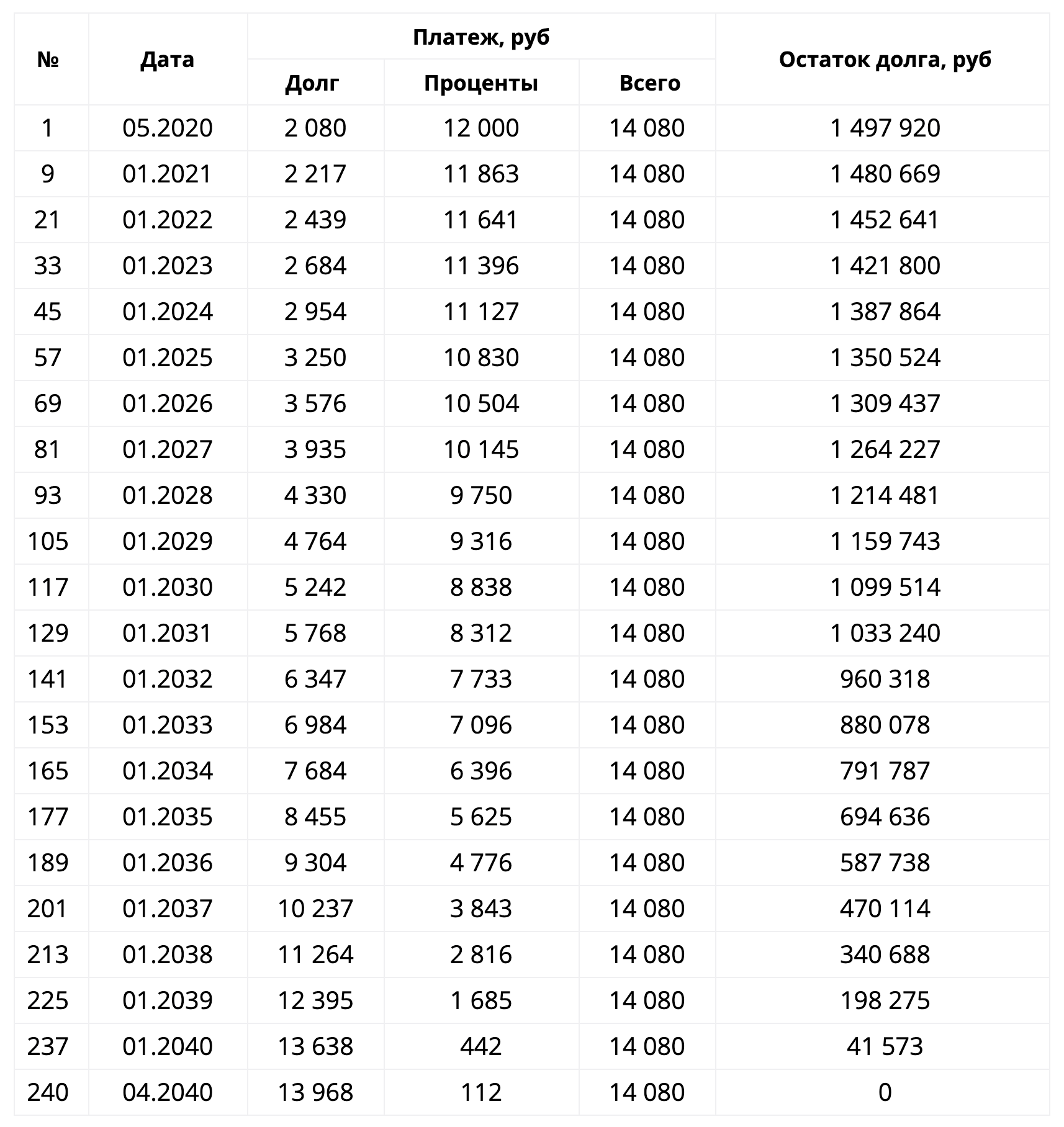 Таблица аннуитетных ипотечных платежей для рассматриваемого примера