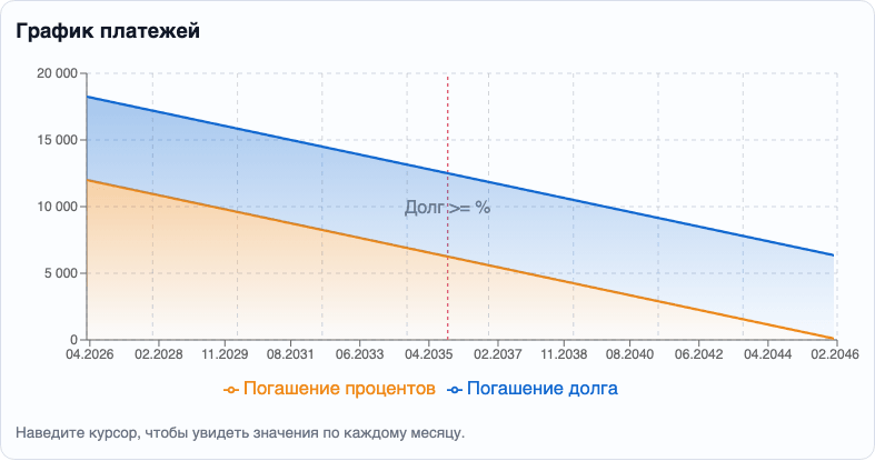 График дифференцированных ипотечных платежей для рассматриваемого примера